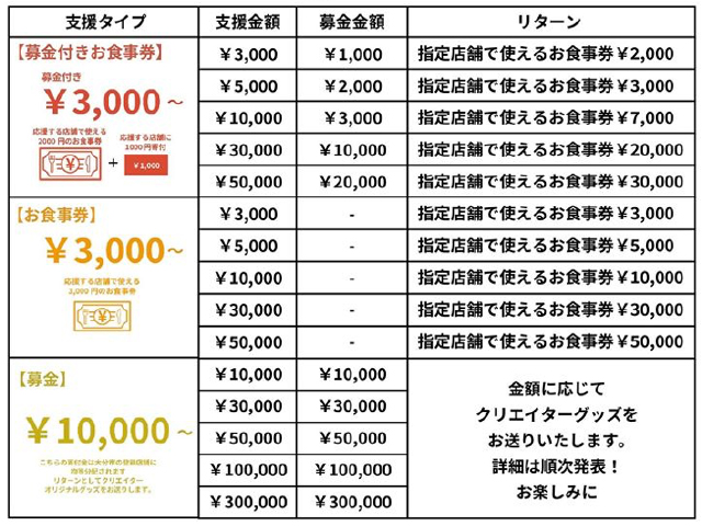 おおいた喰らうどファンディング
